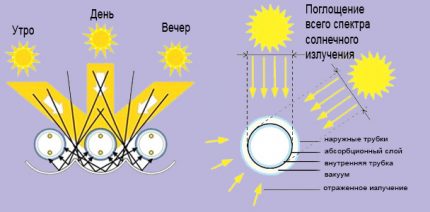 Diagramme du ballon du capteur solaire