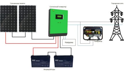 Schéma de chauffage avec panneaux solaires