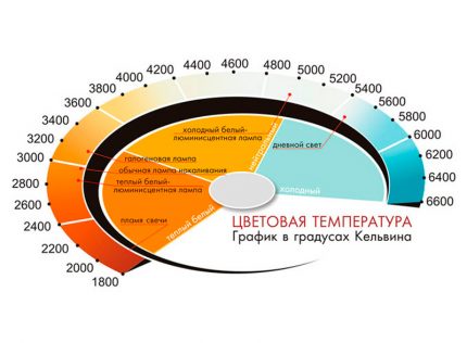 Colour temperature