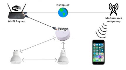 Schéma de pont réseau